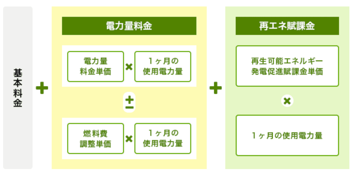 電気料金の計算式