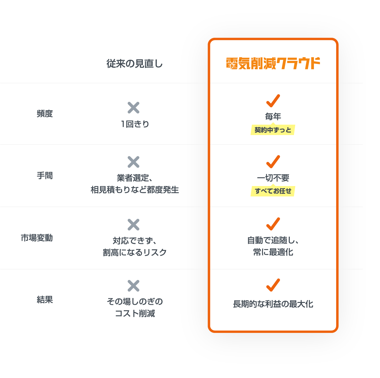 従来の見直し　頻度：1回きり　手間：業者選定、相見積もりなど都度発生　市場変動：対応できず、割高になるリスク　結果：その場しのぎのコスト削減 / 電気削減クラウド　頻度：毎年（契約中ずっと）　手間：一切不要（すべてお任せ）　市場変動：自動で追随し、常に最適化　結果：長期的な利益の最大化